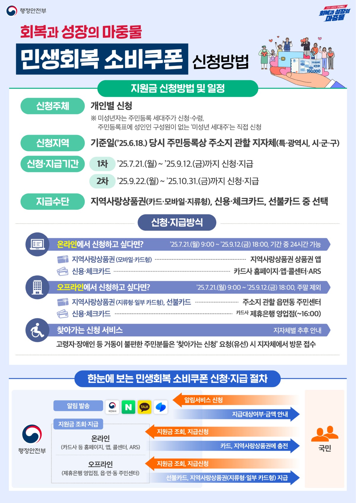 2. 민생회복 소비쿠폰 신청방법_행정안전부.jpg